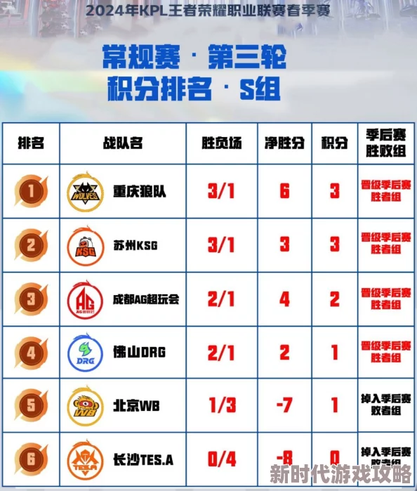 王者荣耀2024夏季赛第三轮Day10终极对决胜者揭晓，网友热议战况激烈
