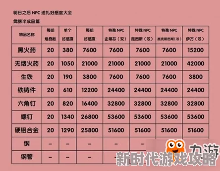 明日之后NPC好感奖励全面汇总，最新进展曝光！你真的不来GET这波福利吗？