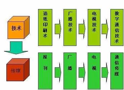 日本理论片电线信息传播与技术发展的关系研究