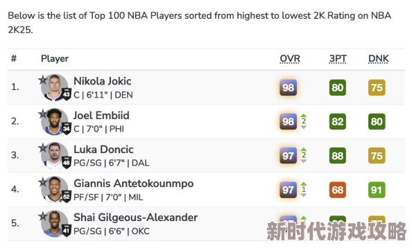 NBA2K球员数值评分大全:TOP100球员详细介绍汇总 NBA2K球员数值评分大全:TOP100球员详细介绍汇总