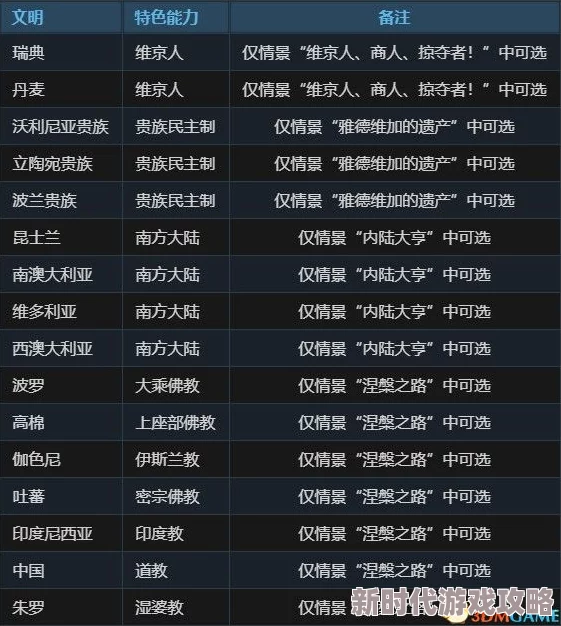 《文明7》全领袖图鉴解析,全领袖强度排行一览,领袖技能特点详细介绍与对比 《文明7》全领袖图鉴解析,全领袖强度排行一览,领袖技能特点详细介绍与对比